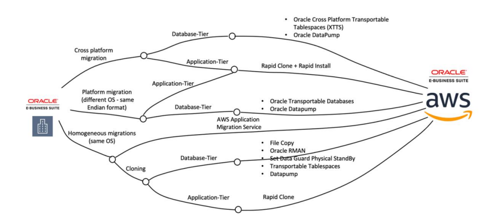 Migration-Approaches